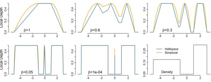 Figure 5: Plots of several β-local halfspace (blue) and simplicial (orange) depth functions for a mixture of uniform distributions (X ∼ 1 2 Unif(−5, −1) + 12 Unif(1, 3)), along with a plot of the corresponding density.