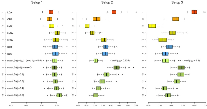 Figure 8 shows boxplots of the resulting misclassification frequencies, and further reports, in each setup, the median of the 100 β-values selected through cross-validation.