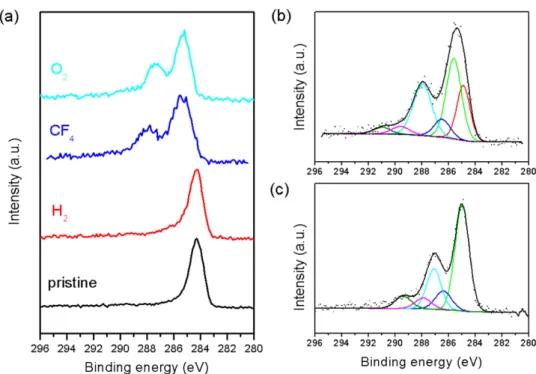 Figure 1. (a) Micro-XPS C 1s spectra of pristine, H 2 plasma, CF 4 plasma and O 2 plasma modified monolayer graphene
