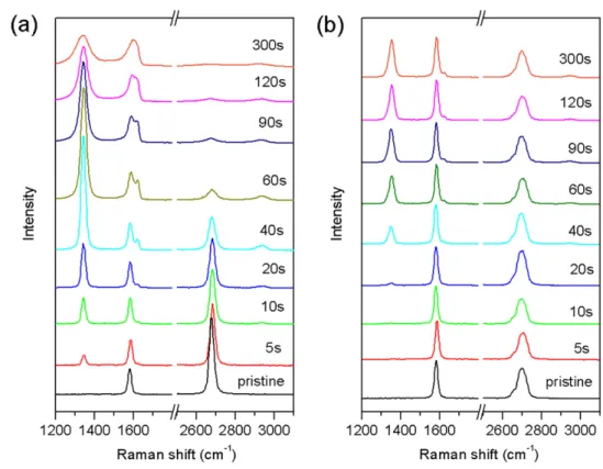 Figure 3. Evolution of Raman spectra of monolayer (a) and bilayer (b) graphene upon increasing oxygen plasma exposure outside the discharge region at position 2.