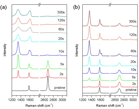 Figure 5. Evolution of Raman spectra of monolayer (a) and bilayer (b) graphene inside the discharge region at position 1 upon increasing CF 4 plasma exposure.