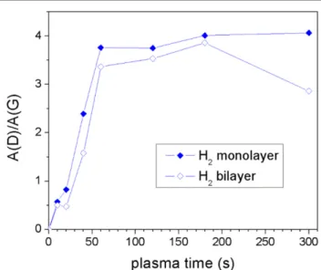 Figure 6. A(D)/A(G) for mono- and bilayer graphene treated using H 2 plasma inside the discharge region at position 1 as a function of exposure time.