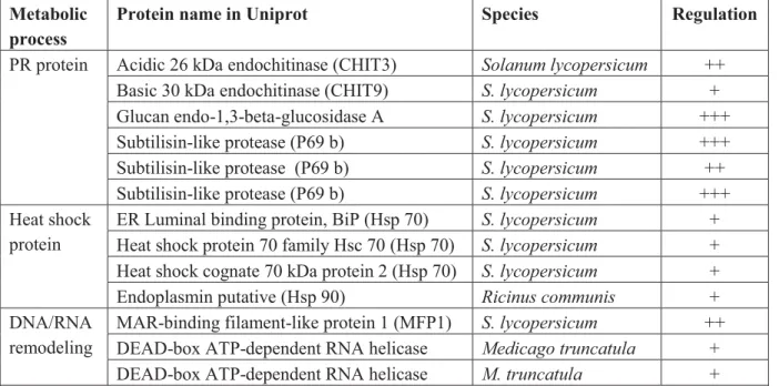 Table 1: Proteins induced by elicitation with COS-OGA and sorted by metabolic processes