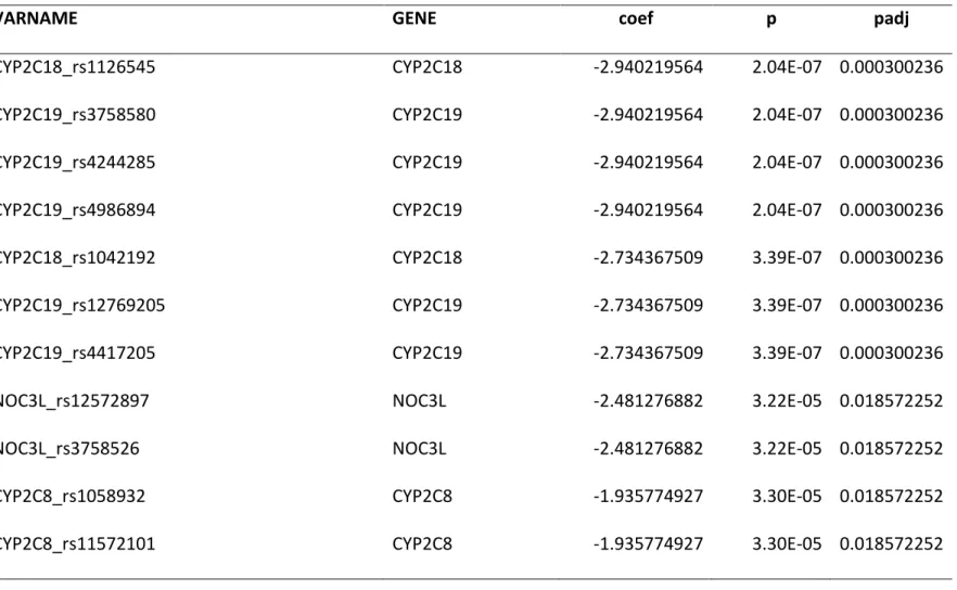 Table 2: Genes with their variants significantly associated with the PR phenotype in the discovery cohort