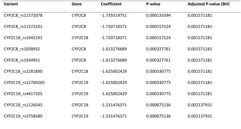 Table 3: Genes with their variants significantly associated with the PR phenotype in the replication cohort