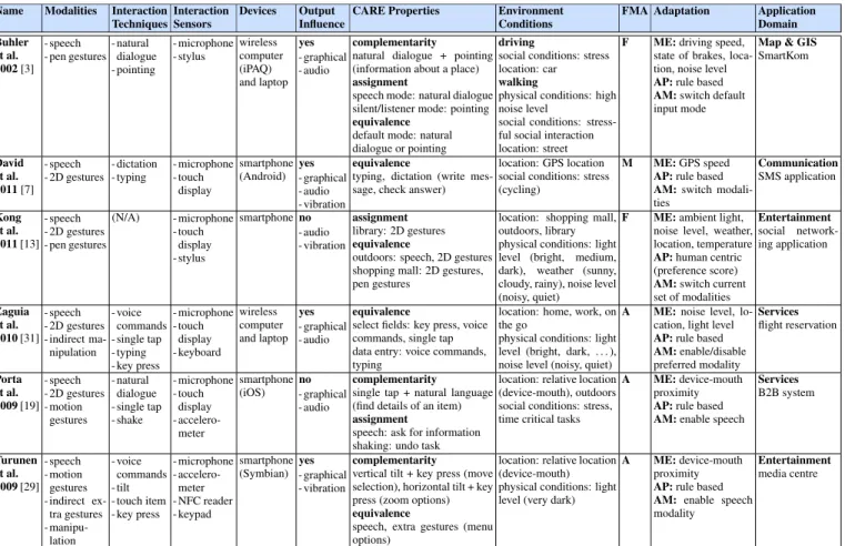 Table 1. Summary of research on context-sensitive automatic input adaptation. The Output Influence column lists all output modalities together with information whether the output is adapted