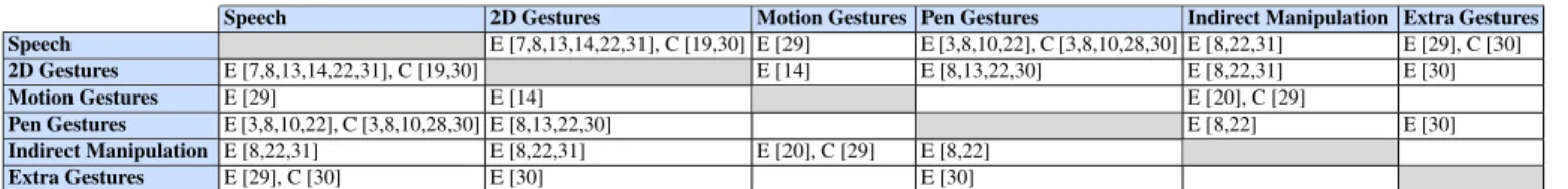 Table 2. Summary of the combination of modalities with the corresponding citations (‘E’ stands for equivalence and ‘C’ for complementarity)