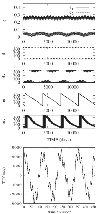 Figure 1. Dynamical evolution of the two-planet resonant Gliese 876 sys- sys-tem for 40 years