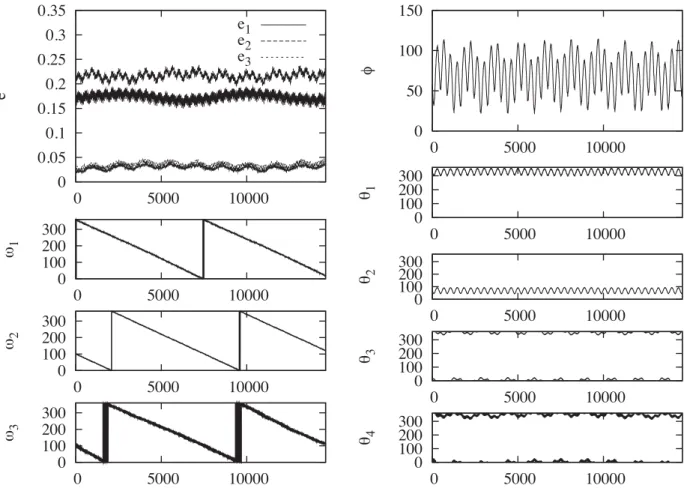 Figure 2. Dynamical evolution (for 40 years) of a Laplace-resonant three-planet system consisting of three giant planets of 1 