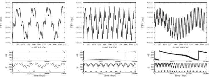 Figure 7. TTVs and dynamical evolution for ∼ 400 years for a system of three Earth-like planets (1 