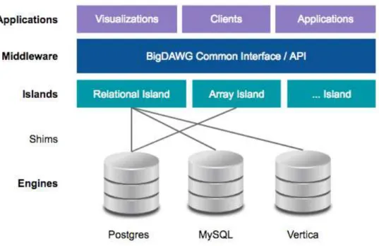 Figure 3-1: A visualization of the BigDAWG architecture, including MySQL and Vertica.