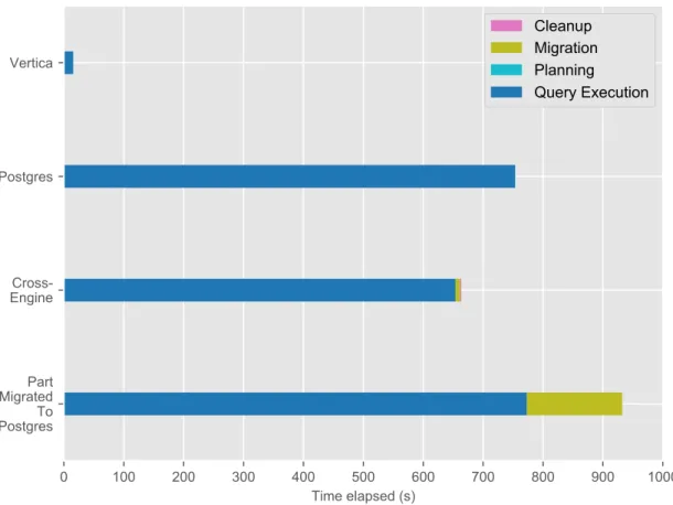 Figure 4-3: The breakdown of the BigDAWG execution time for TPC-H query 14 with the lineitem table on Postgres and the part table on Vertica.