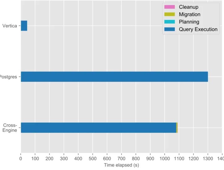 Figure 4-4: The breakdown of the BigDAWG execution time for TPC-H query 12 with the lineitem table on Postgres and the orders table on Vertica.