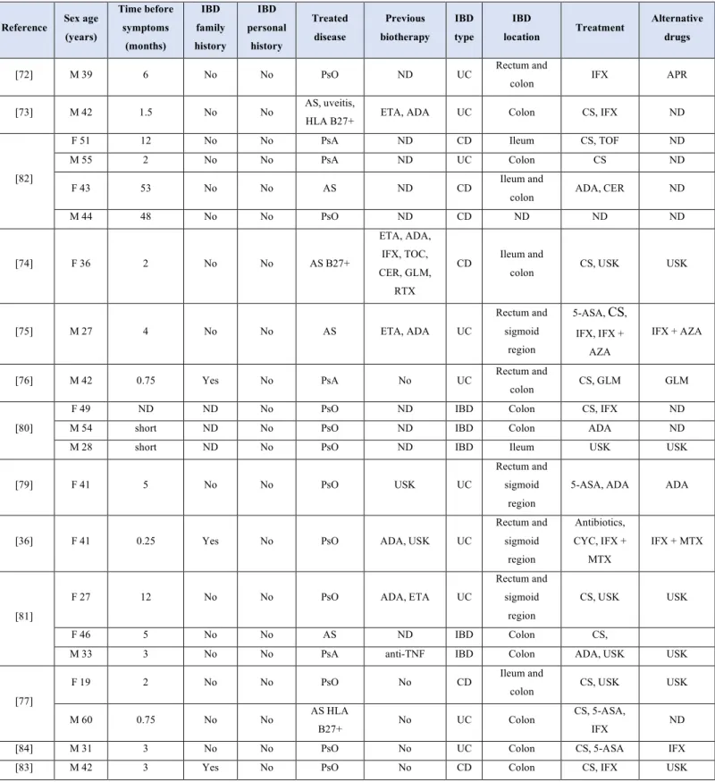 Table 2: Characteristics of case reports reporting digestive symptoms in patients treated with  secukinumab or ixekizumab