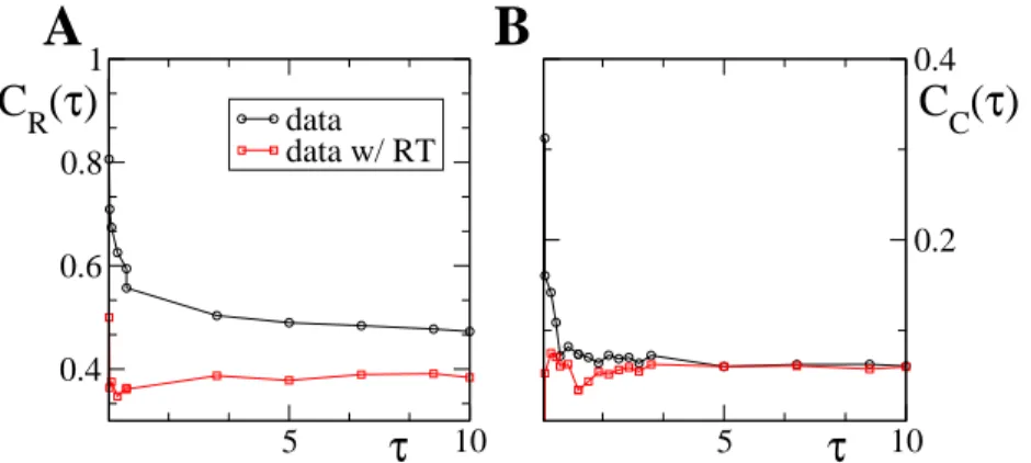 Figure 8. Causality loops vs τ. Reciprocity, A, and dynamical clustering, B, coefficient for real and time-label randomized (RT) data