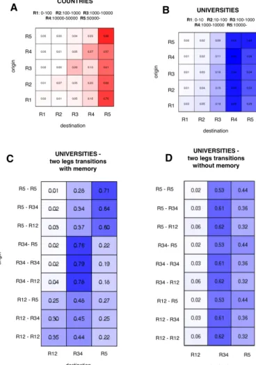 Figure 7: Plot A: probability transitions from each of the 5 ranked countries to each of the 5 destinations countries