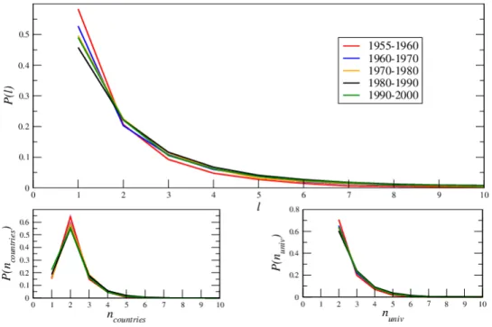 Figure 9: Upper plot: frequency distribution of the total topological length of the first 10 years of career for paths starting in different periods
