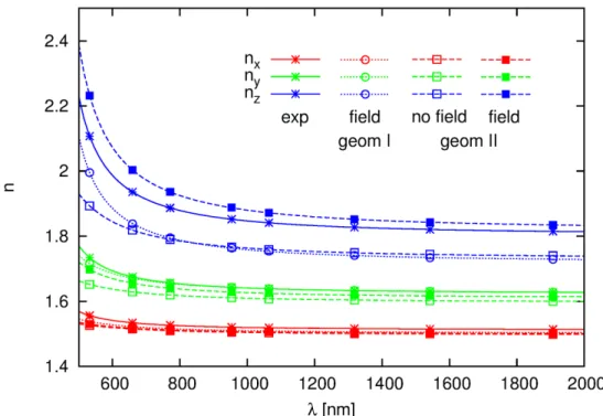 Fig. 7. Experimental 18  and theoretical dispersion of refractive indices of DAN obtained with MP2 method