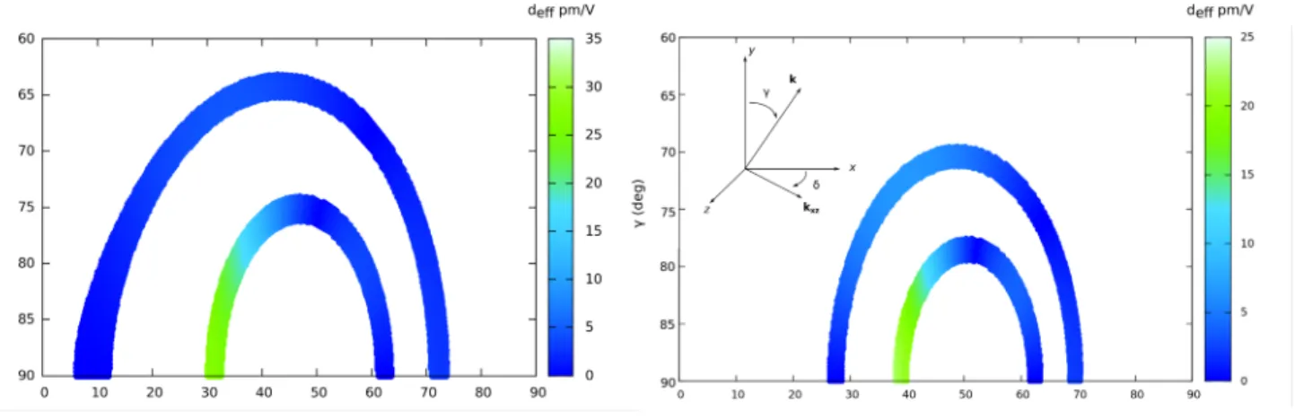 Fig 8. Experimental 18  (left) and theoretically predicted (right) configuration for phase matching of type I (inner ring) and  type II (outer ring); the angles between the indicatrix axes  (x,y,z) and the propagation (k) vector are defined on the  right p