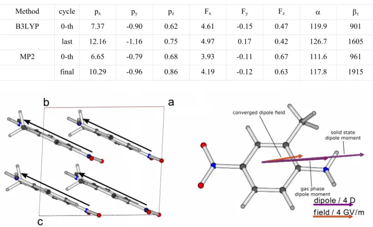 Table 1. MNA dipole moment p components (in Debye), electric field F components (in GV/m), static isotropic 