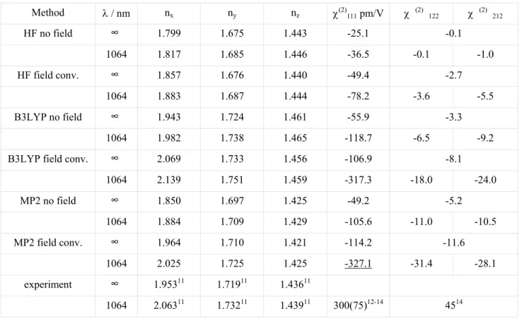 Table 2. Static bulk properties of MNA obtained with different approaches. 