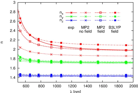 Fig. 3. Experimental 11  and theoretical dispersion of the refractive indices of MNA. 