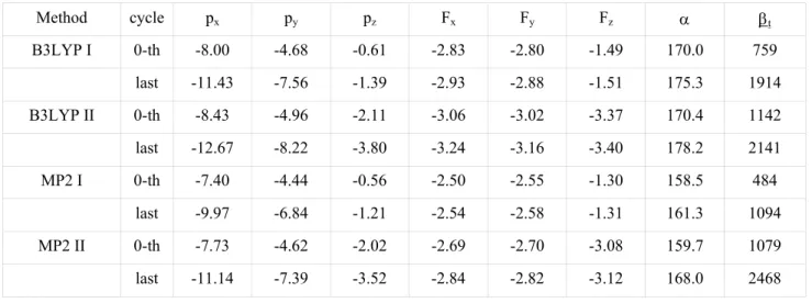 Table 3. DAN dipole moment p components (in Debye), electric field F components (in GV/m), static isotropic 