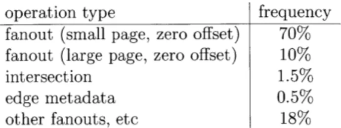 Table  2.1:  Graph  store  usage  statistics  from  query  logs