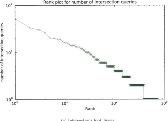 Figure  2-1:  Frequency  of  different  queries  vs  rank
