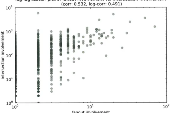 Figure  2-2:  log-log  scatter  plot  showing  the  relation  between  fanout  popularity  and intersection  popularity