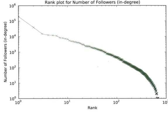 Figure  2-3:  rank  plot  of  in-degrees  over  vertices  in  sample  and  correlation  without-
