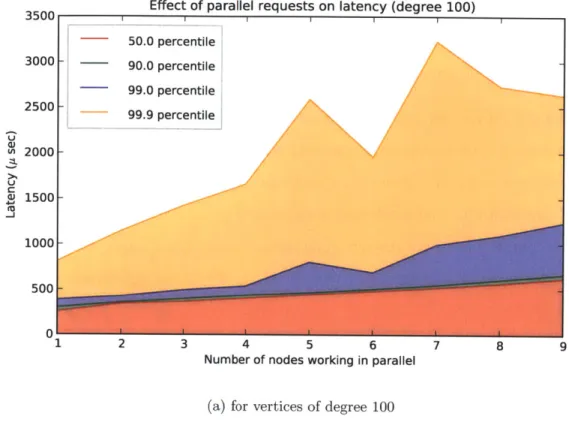 Figure  4-2:  Effects  of  increased  parallelization  on  a  small  degree  vertex  vs  a  large