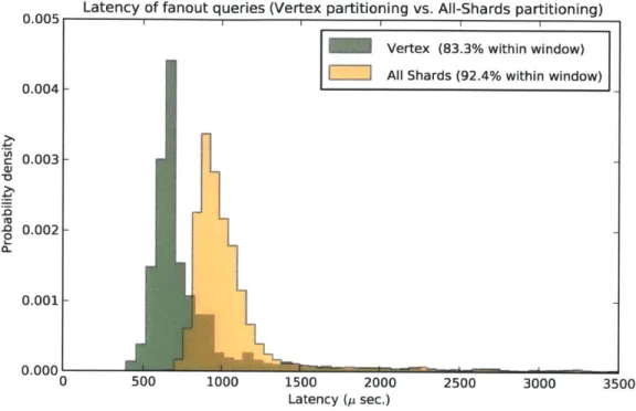 Figure  4-3:  The  two  control  strategies:  vertex  sharding  and  all-shards  partitioning.