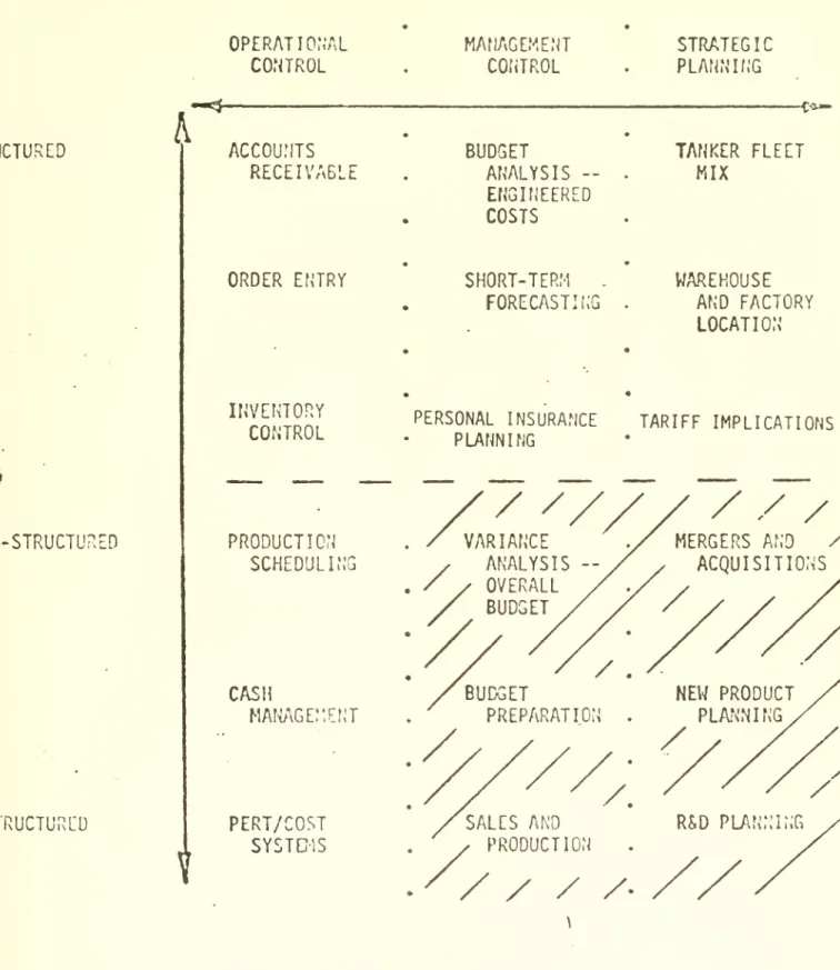Figure 3: Framework for Manaqement Informatxon System From [Gorry and Scott Morton, 1971]