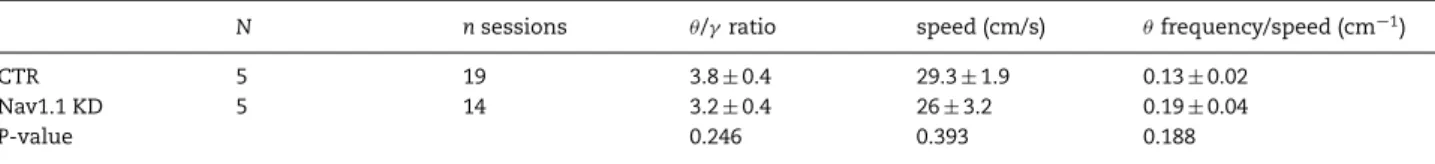 Table 1 LFP properties in the circular track (values are expressed by mean ± SEM, P-value: GEE)