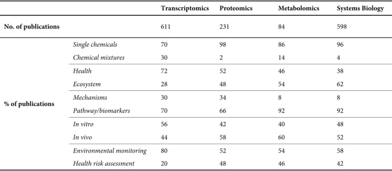 Table 1 is a summary of the environmental OMICS articles  that were published from June 2011 to June 2012