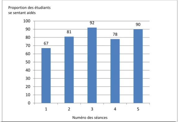 Figure 2 : proportion d’étudiants estimant avoir été aidé par la séance en fonction du numéro de la séance 