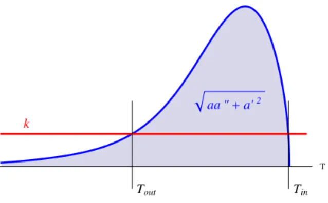 Figure 2. The dynamical mass |m φ (T )| (blue line) and a co-moving wave number (red line) are indicated as functions of the dimensionless physical time T 