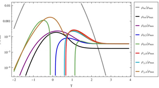 Figure 3. The different energy densities for α = 10.6 and N e = 3.