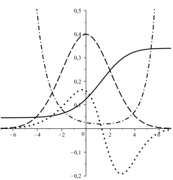 Figure 1. Qualitative behavior of a (solid line), a 00 (dotted line), H (dashed line), and (aH) −1 (dot-dashed line) as functions of time.