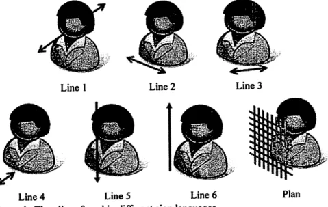 Figure L Time Unes found in différent sign languages