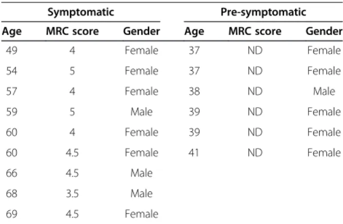 Table 1 Clinical description of OPMD patients and pre-symptomatic carriers contributing to this study