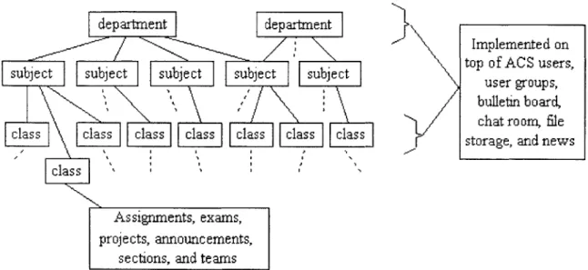 Figure 5.1:  Hierarchical view  of the data model.