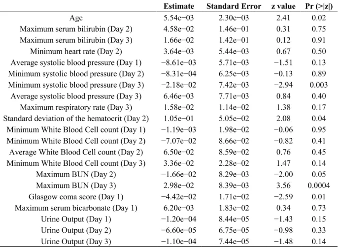 Table 2. Best fitted logistic regression model for ICU patients who developed AKI. 