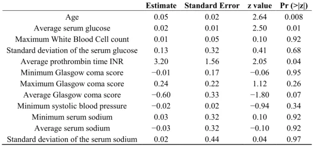 Table 4. Best fitted logistic regression model for ICU patients who presented with SAH