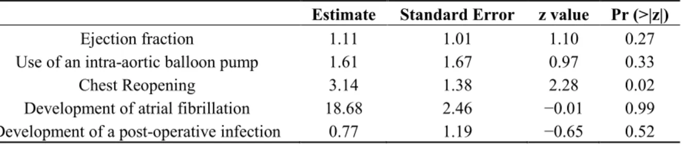 Table 6. Best fitted logistic regression model for elderly patients who underwent cardiac surgery