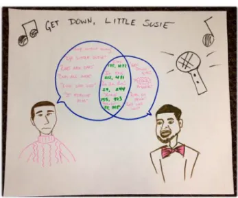 Figure 11: Student comparison of the lyrics of Paul Simon and Kanye West. Notably, they  converge on &#34;La la la&#34;
