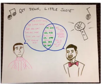 Figure 11: Student comparison of the lyrics of Paul Simon and Kanye West. Notably, they  converge on "La la la"