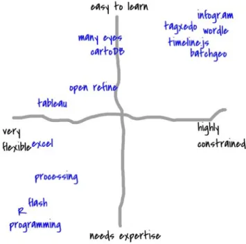 Figure 1: Informally mapping out some data tools to compare learn-ability and flexibility 