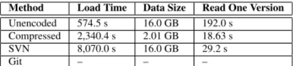 Table 1: SVN and Git Performance on Map Data guage [9]), analyze differences between versions, and identify version(s) that satisfy certain properties